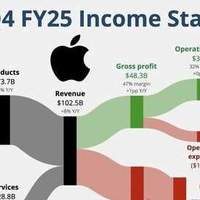 苹果Q4财报:转型见成效,服务收入冲千亿 ,iPhone淡季销售疲软
