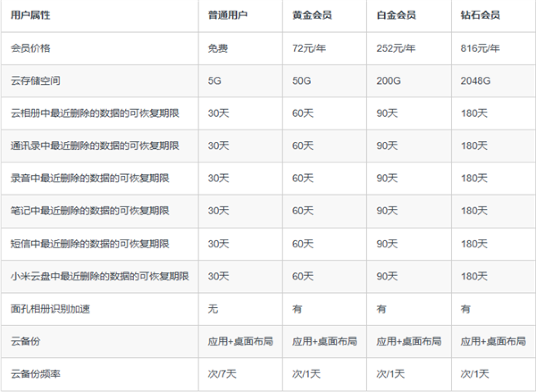 3折起!小米云服务会员双11限时降价:50GB包年仅29元
