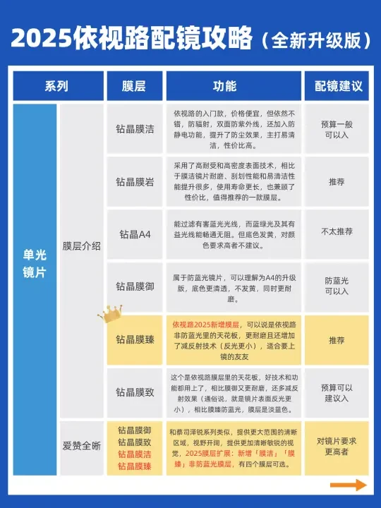 依视路镜片膜层怎么选？