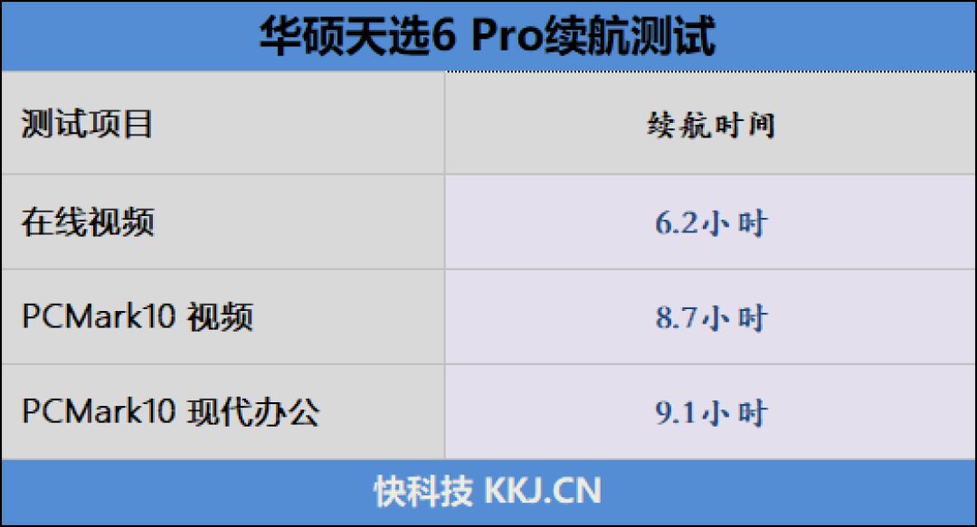 华硕天选6 Pro游戏本续航测试：酷睿i7-14650HX加持 续航堪比轻薄本