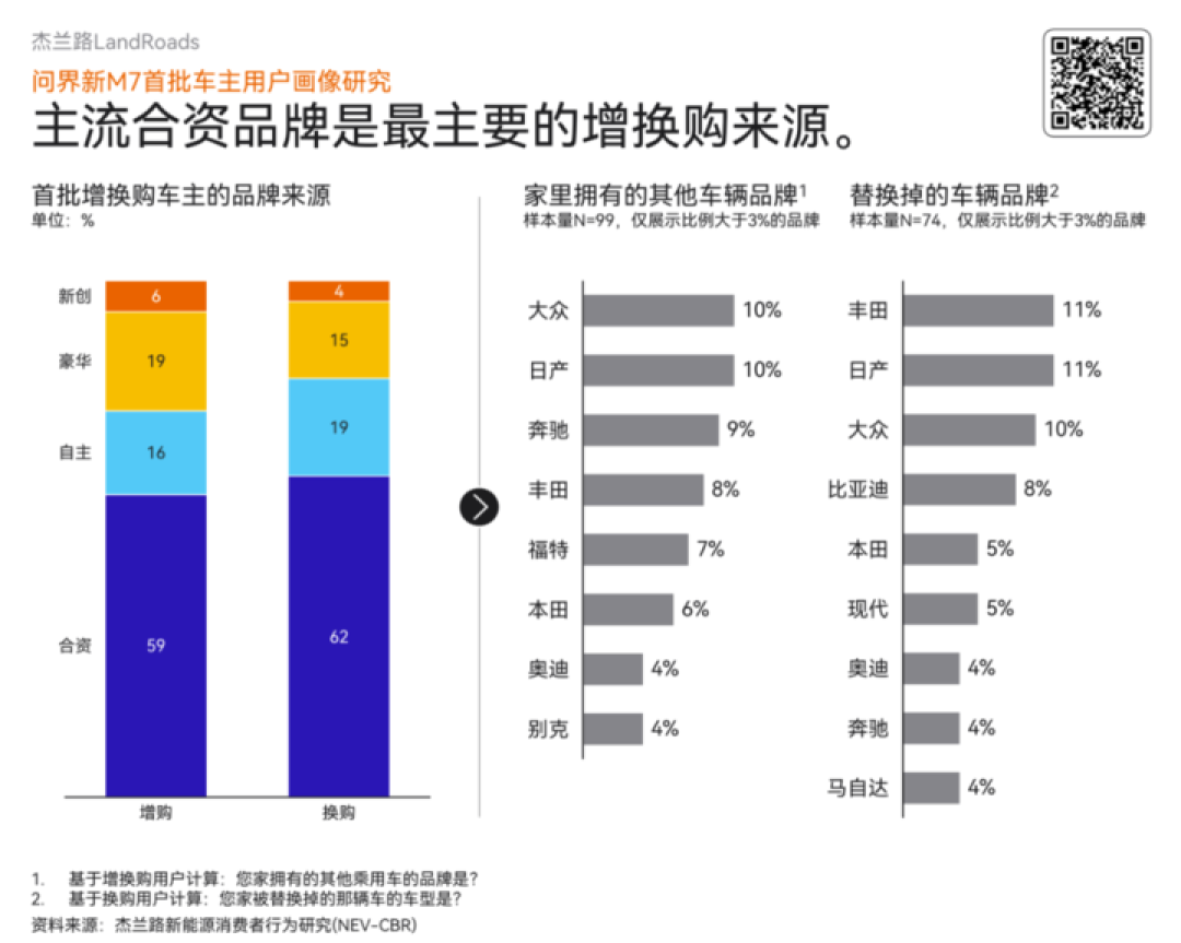 新款问界 M7，都说贵，但都在买