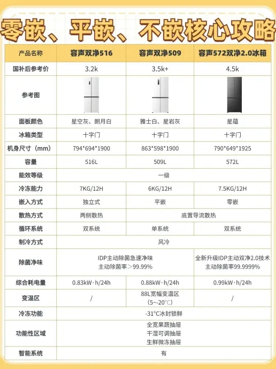 选冰箱不纠结！零嵌、平嵌、不嵌核心攻略来了