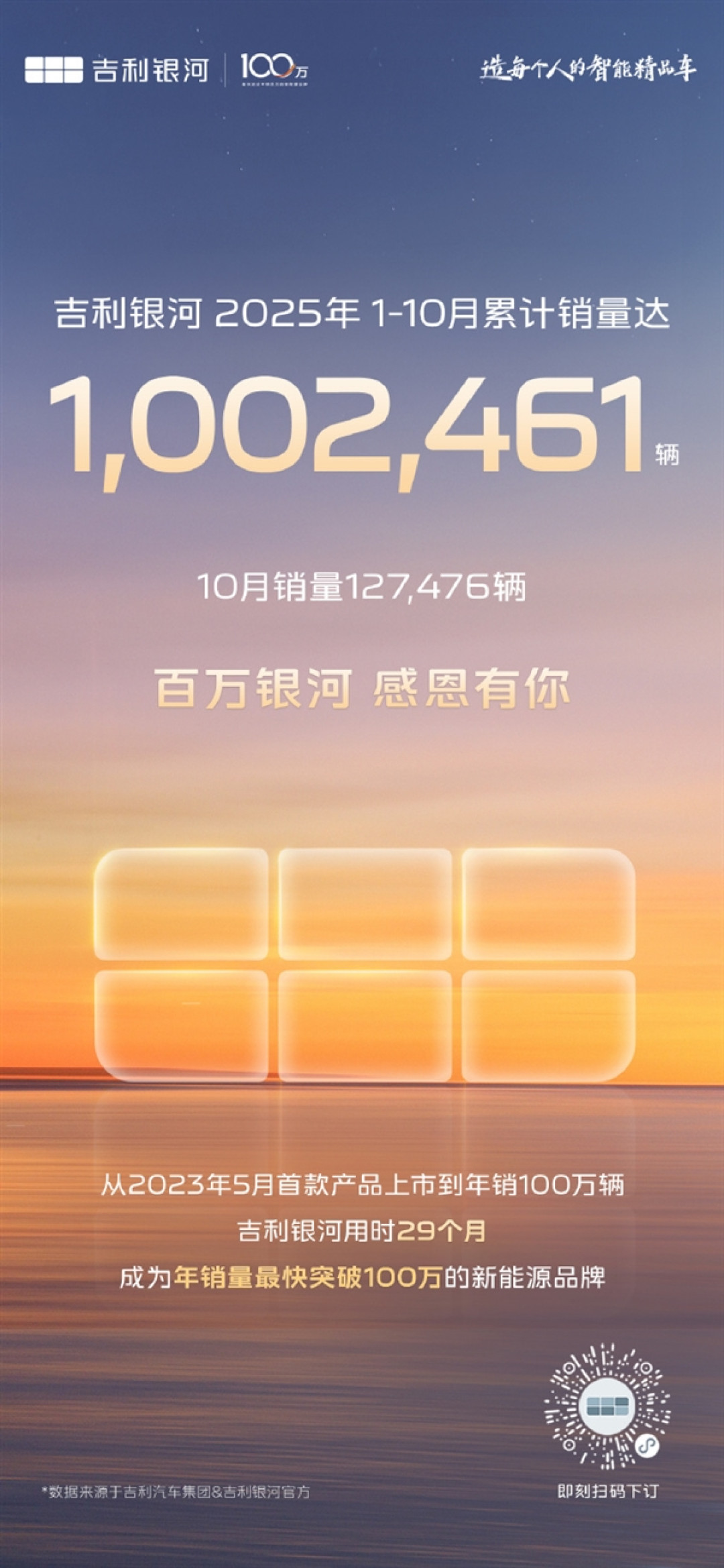 吉利银河成最快年销百万新能源品牌!10月销量直接翻倍 七款车破万