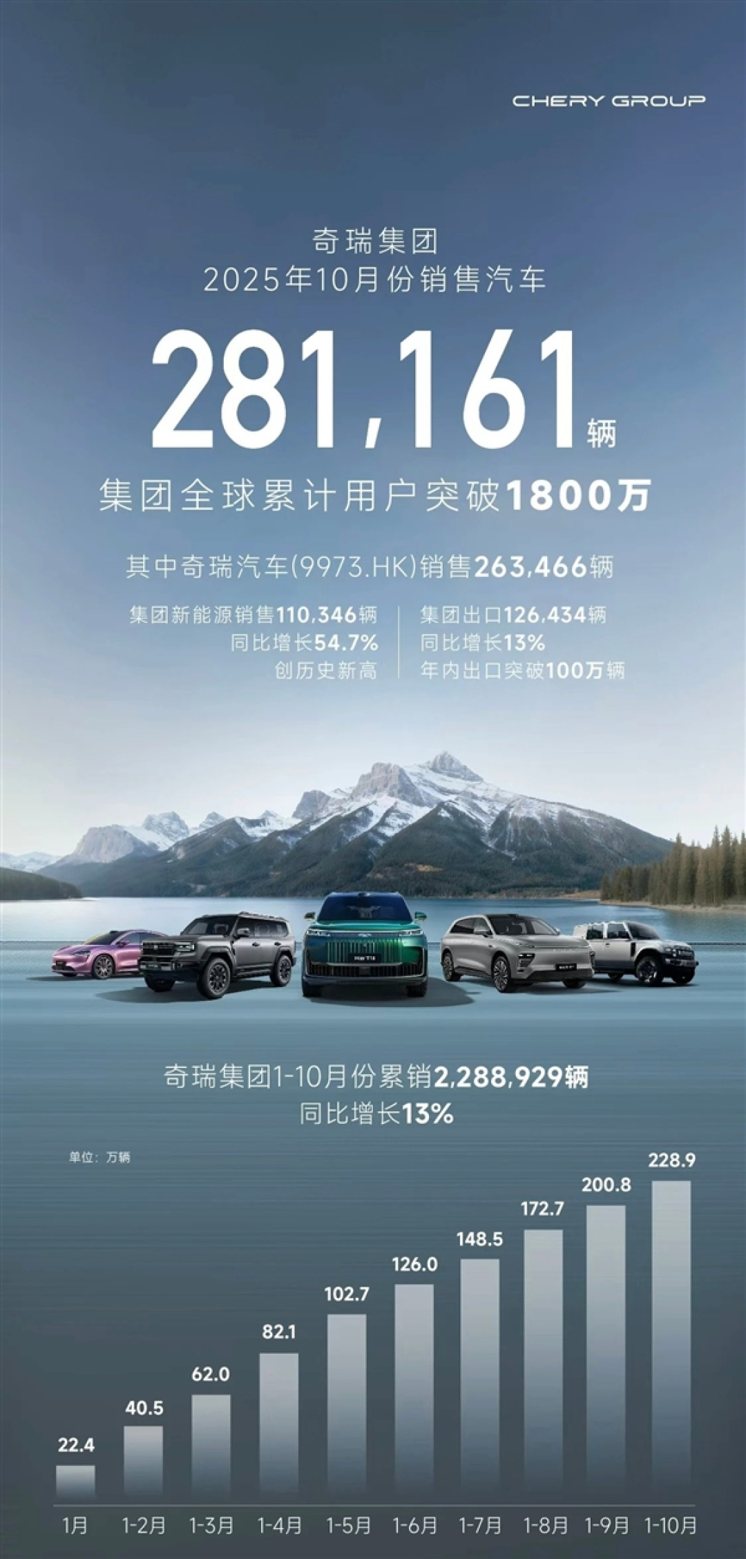 连续6个月出口超10万辆刷新中国车企纪录!奇瑞集团10月销量281161台