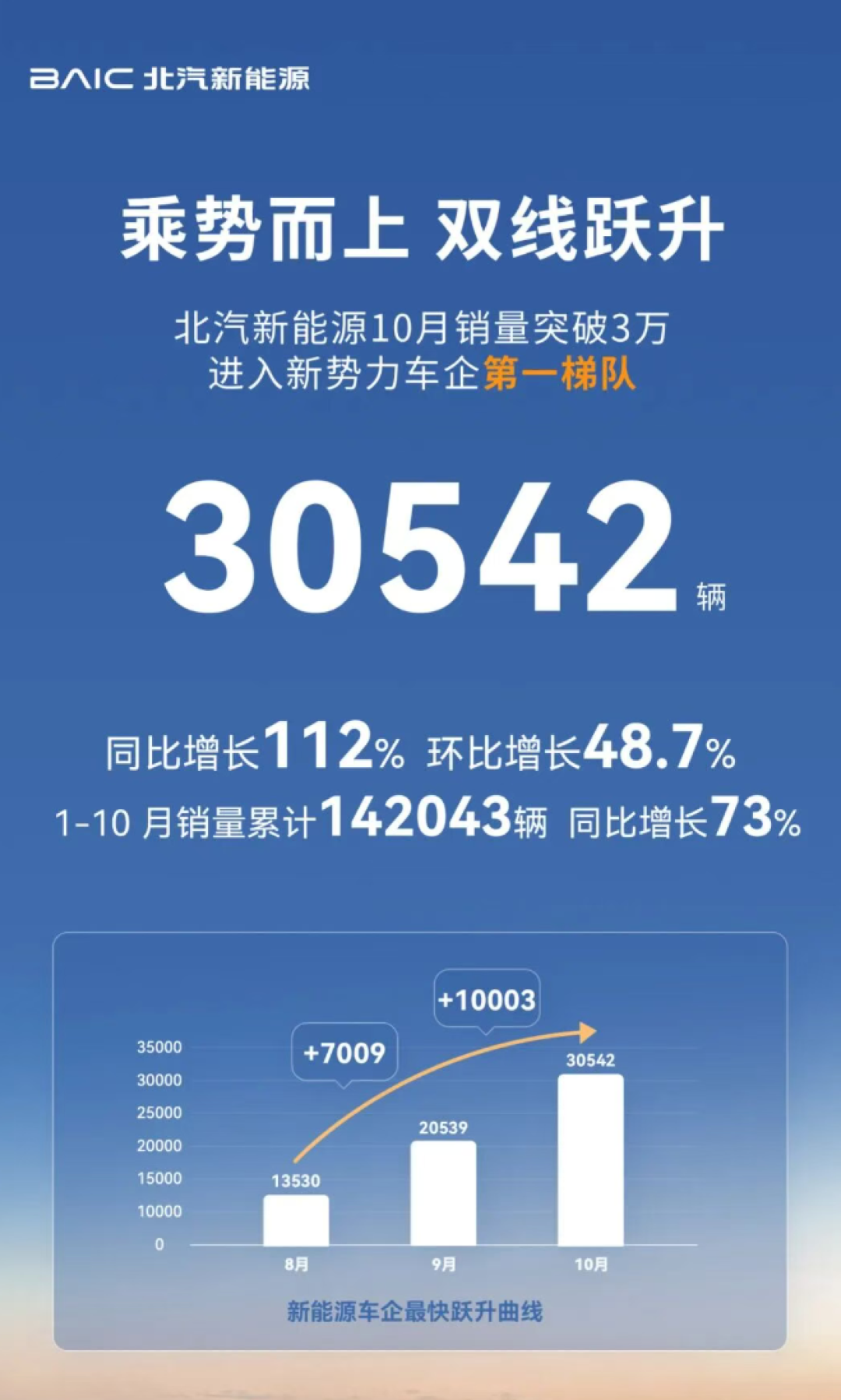 北汽新能源10月销量同比增长112% 享界S9新款将上市