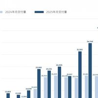蔚来10月交付超4万台，三品牌齐发创历史新高