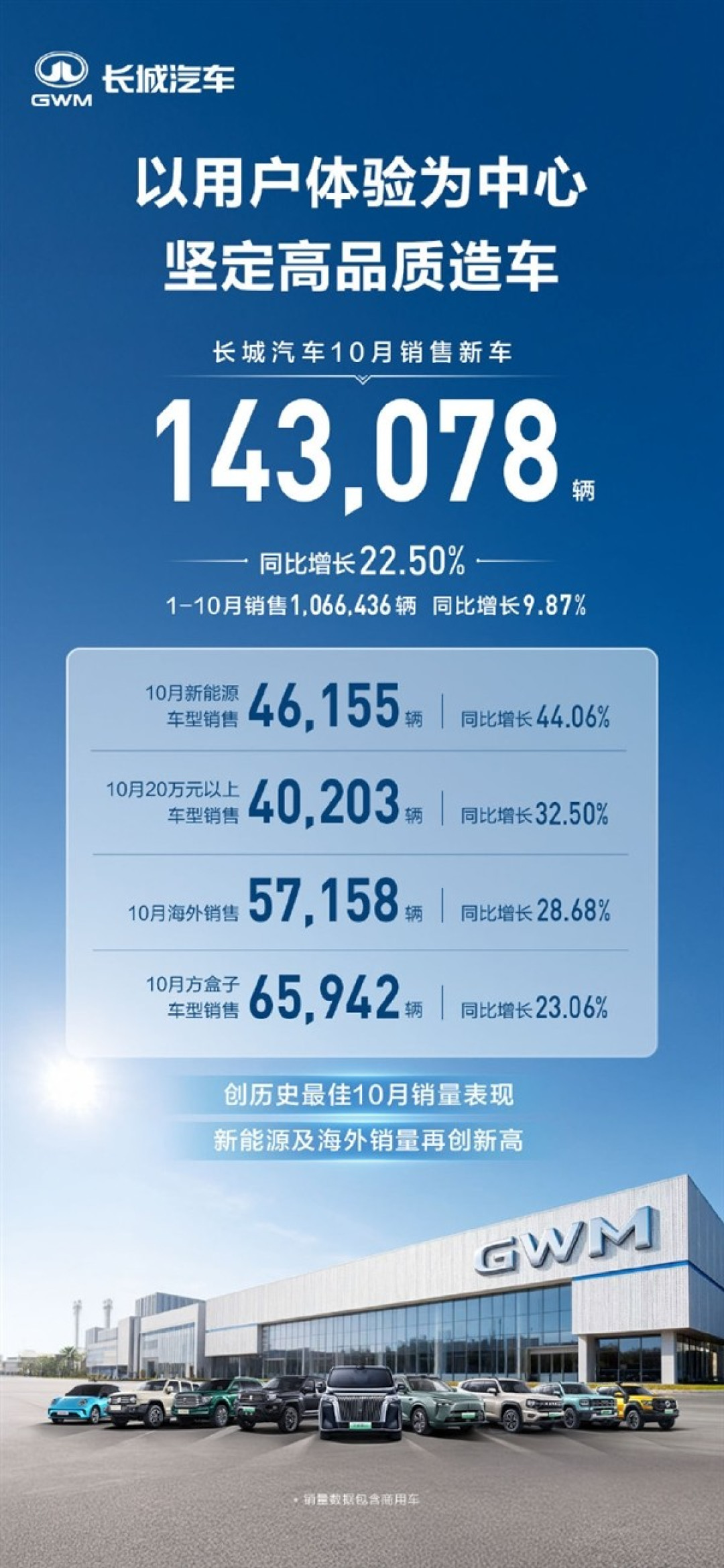 长城汽车10月销量破14.3万辆 新能源与高端车型表现亮眼