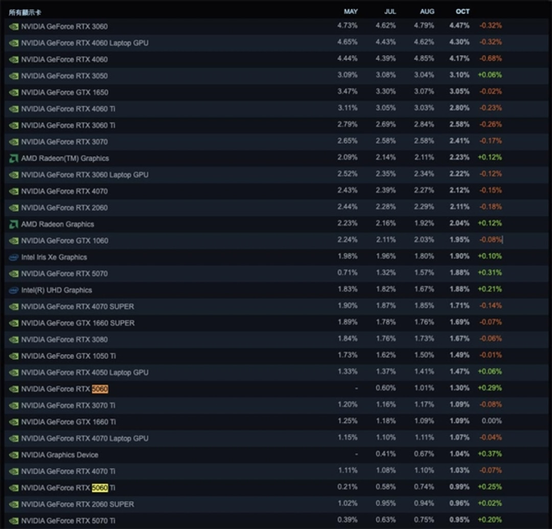 Steam 10月软硬件调查：RTX 3060居首、AMD CPU持续逼近Intel！