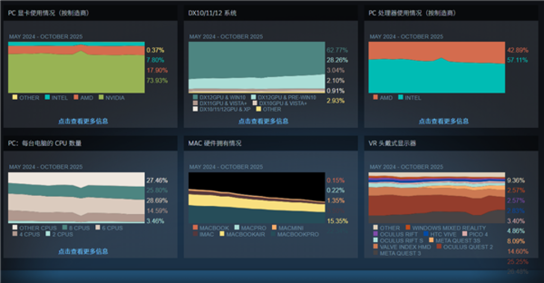 Steam 10月软硬件调查：RTX 3060居首、AMD CPU持续逼近Intel！