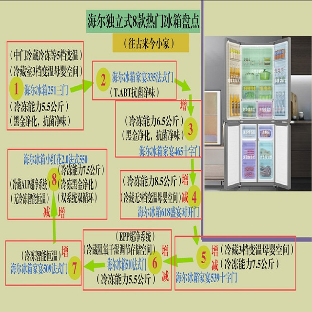 海尔冰箱推荐8款热门型号：三门和对开门2款、法式4款、十字门2款