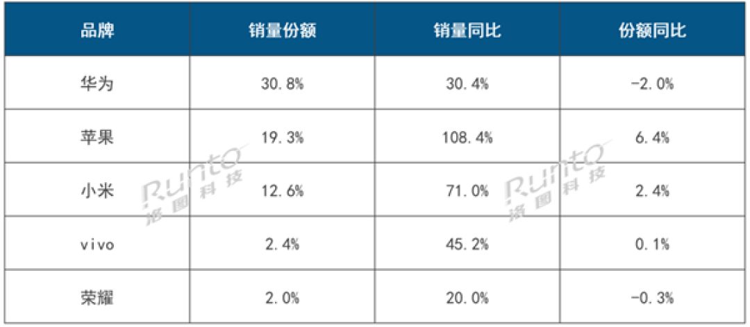 华为夺中国成人智能手表线上第一 几乎是苹果、小米之和