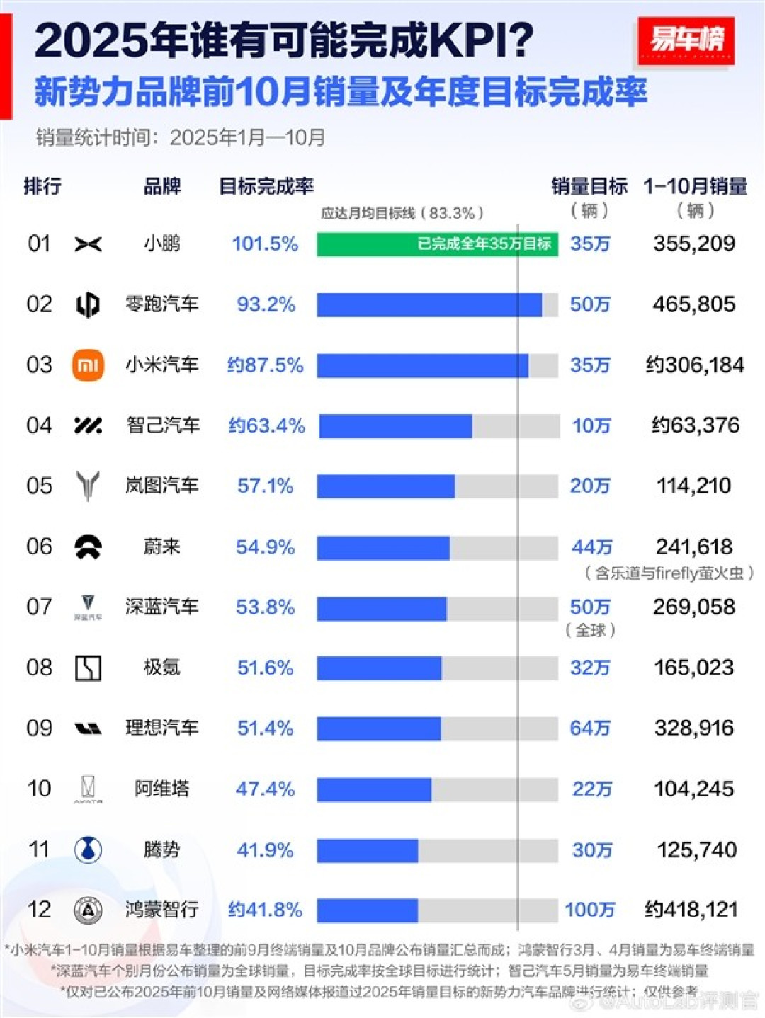 小鹏零跑小米领跑新势力销量目标冲刺
