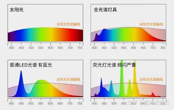 【2025年双11】全光谱吸顶灯销量TOP10!全光谱吸顶灯热门推荐+核心参数一览,这10款闭眼入不踩雷!【护眼吸顶灯|客厅吸顶灯|卧室吸顶灯】