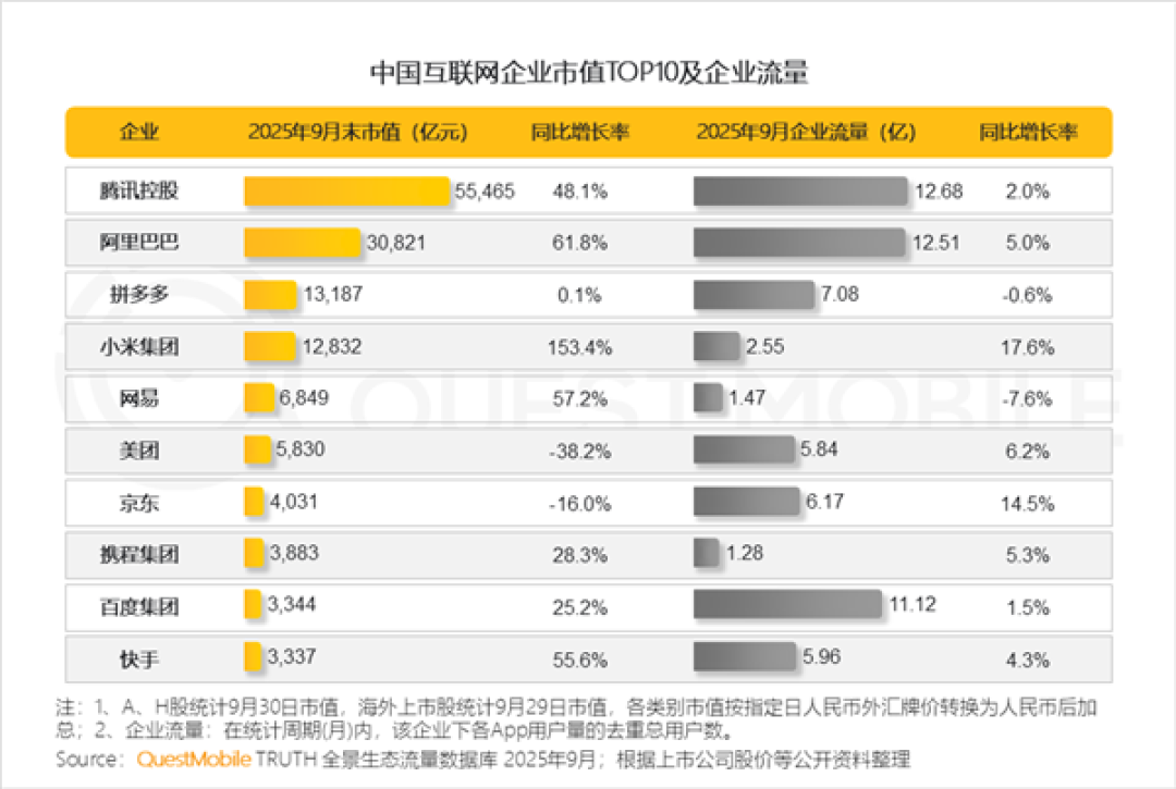 中国互联网企业市值TOP10一览:腾讯第一、小米增速最快