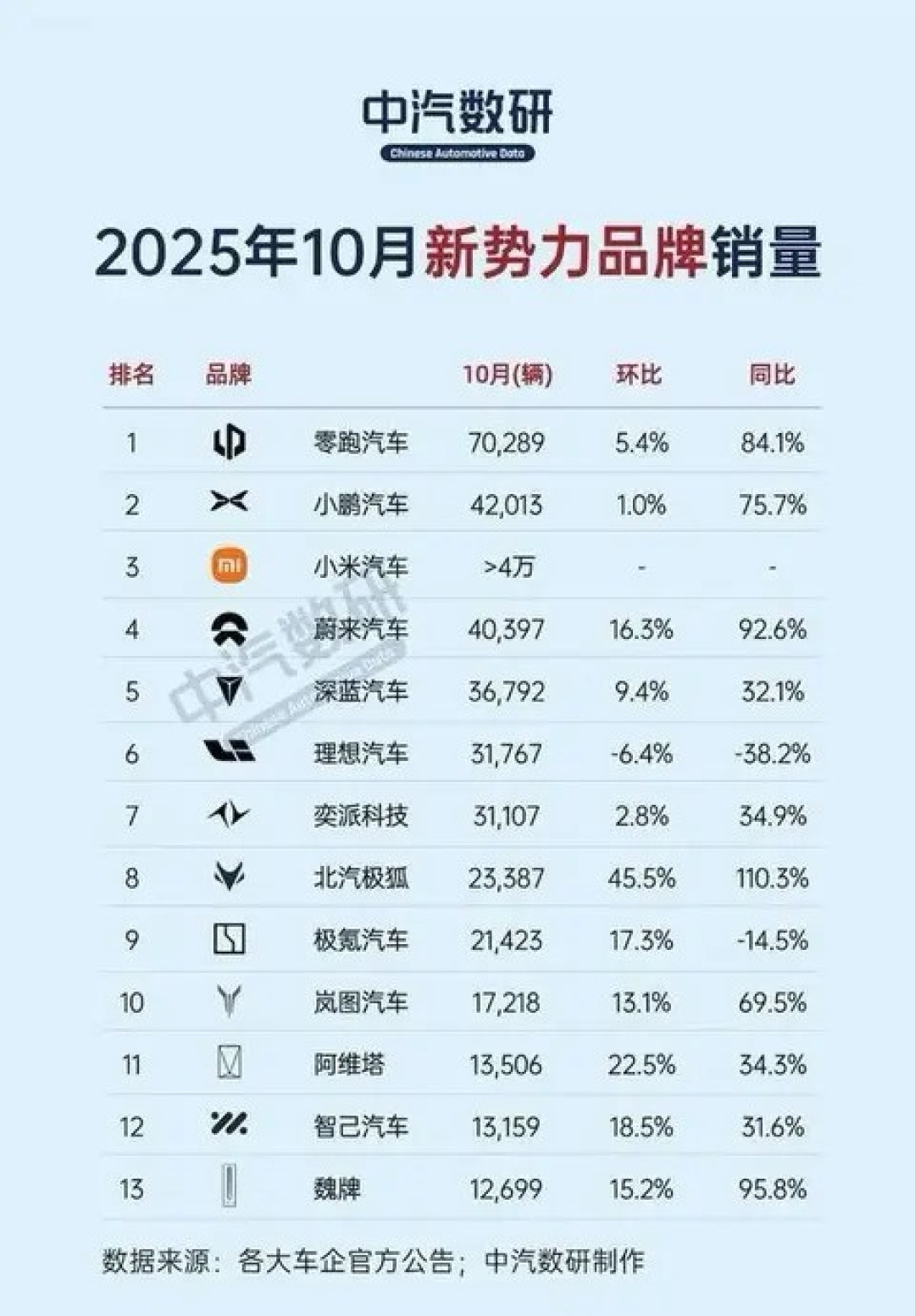 零跑领跑新势力交付创新高 新能源车市激战升级