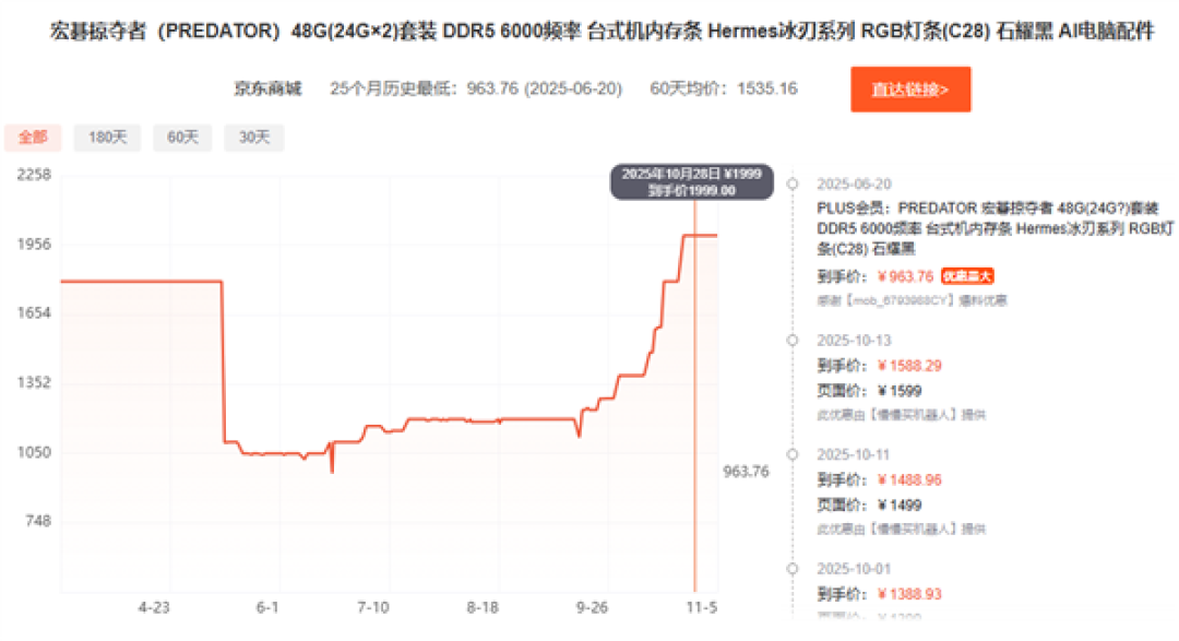 比黄金都夸张!短短俩月 内存价格直接翻倍:未来更狠