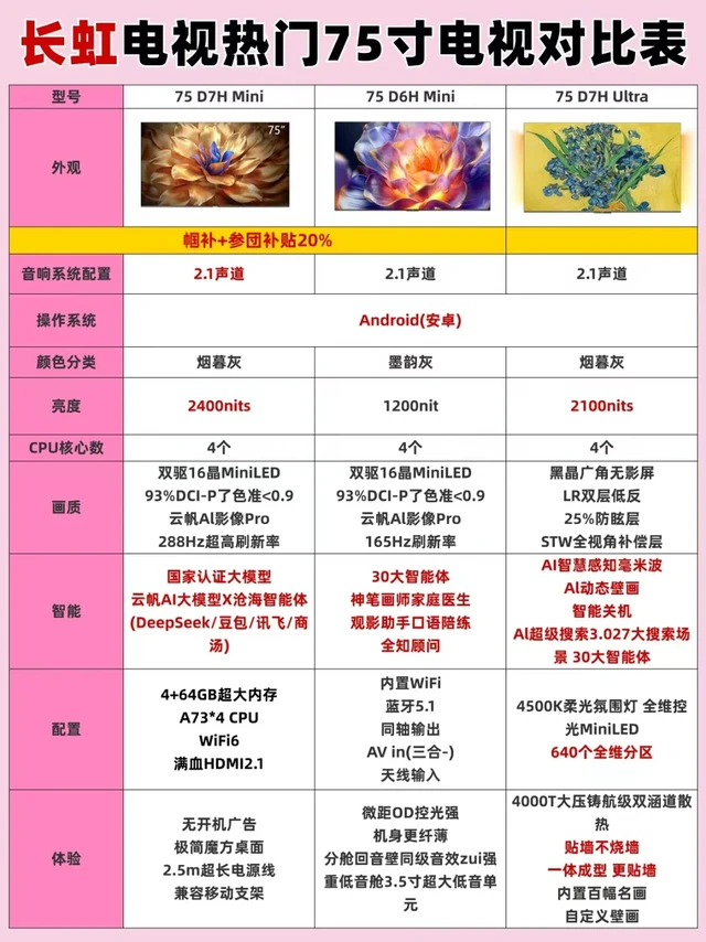 🔥长虹75寸电视对比推荐补贴20%超划算