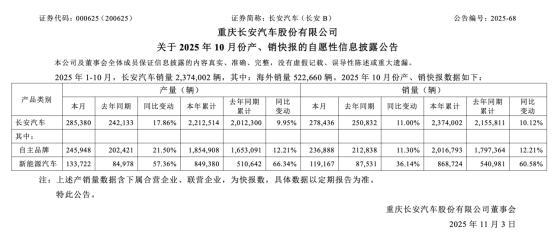 赛力斯，最新！销量历史新高！多家车企破纪录！