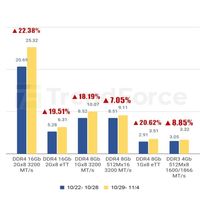 DDR5现货价格一周暴涨30%：买家有货就抢！厂家持续惜售