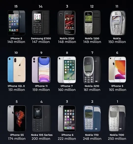 📱💥 史上最畅销的手机Top 15！