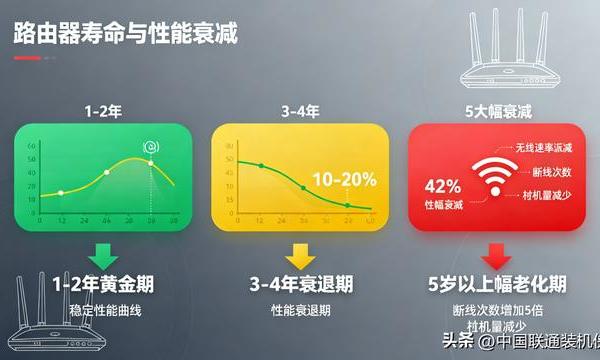 路由器多久需要换新？用不用定期升级？会影响网速吗？