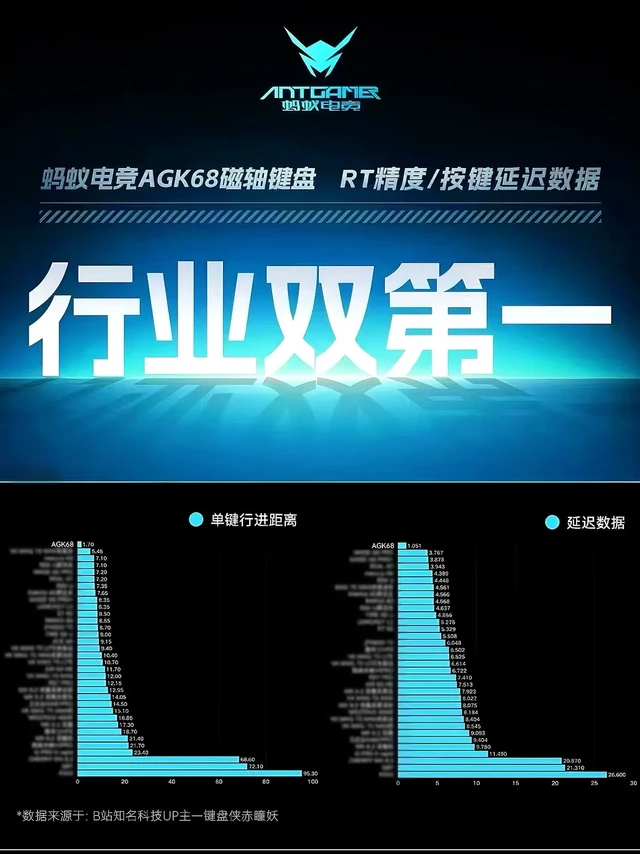 蚂蚁电竞一直很重视消费者的声音。宝子们，agk68键盘最新的固件已经推送了。Rt保留了4档，都可以自定义配置。在线更新一下固件就可以啦！
后续驱动/固件会定时更新改善，蚂蚁电竞一直很重视消费者的声音，