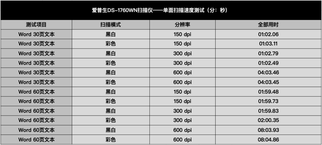 高效与稳定兼备 爱普生DS-1760WN扫描仪评测
