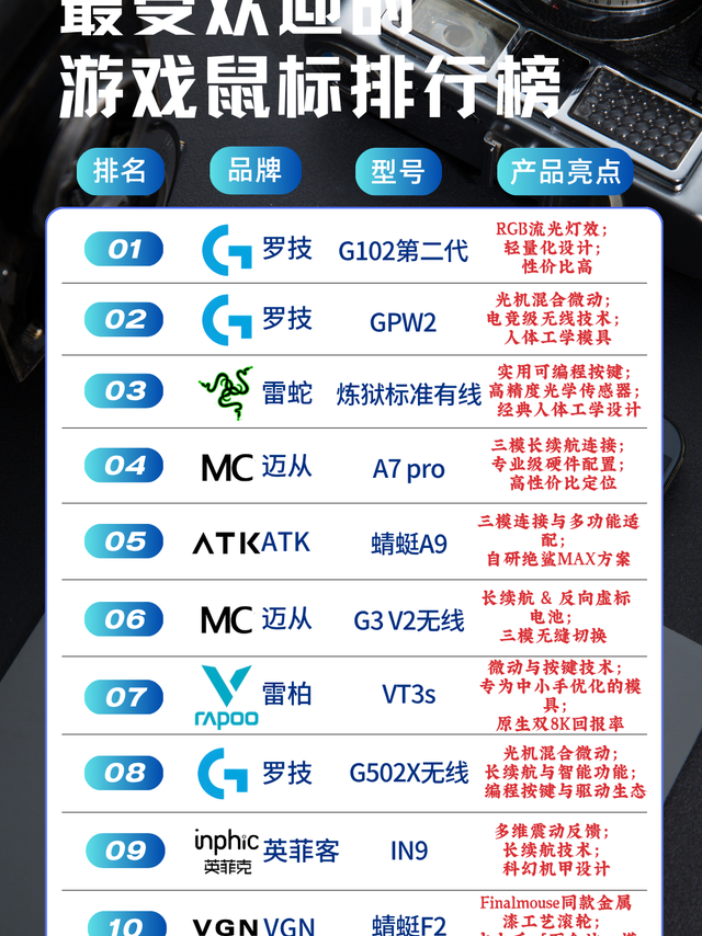 2025最受欢迎的游戏鼠标排行榜！