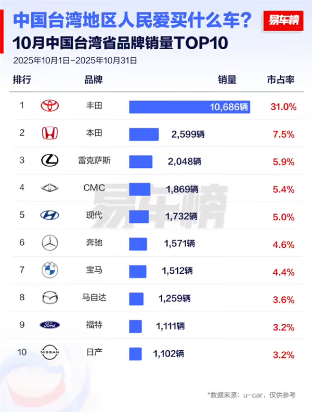 台湾省消费者爱买什么车:丰田31%市占率遥遥领先