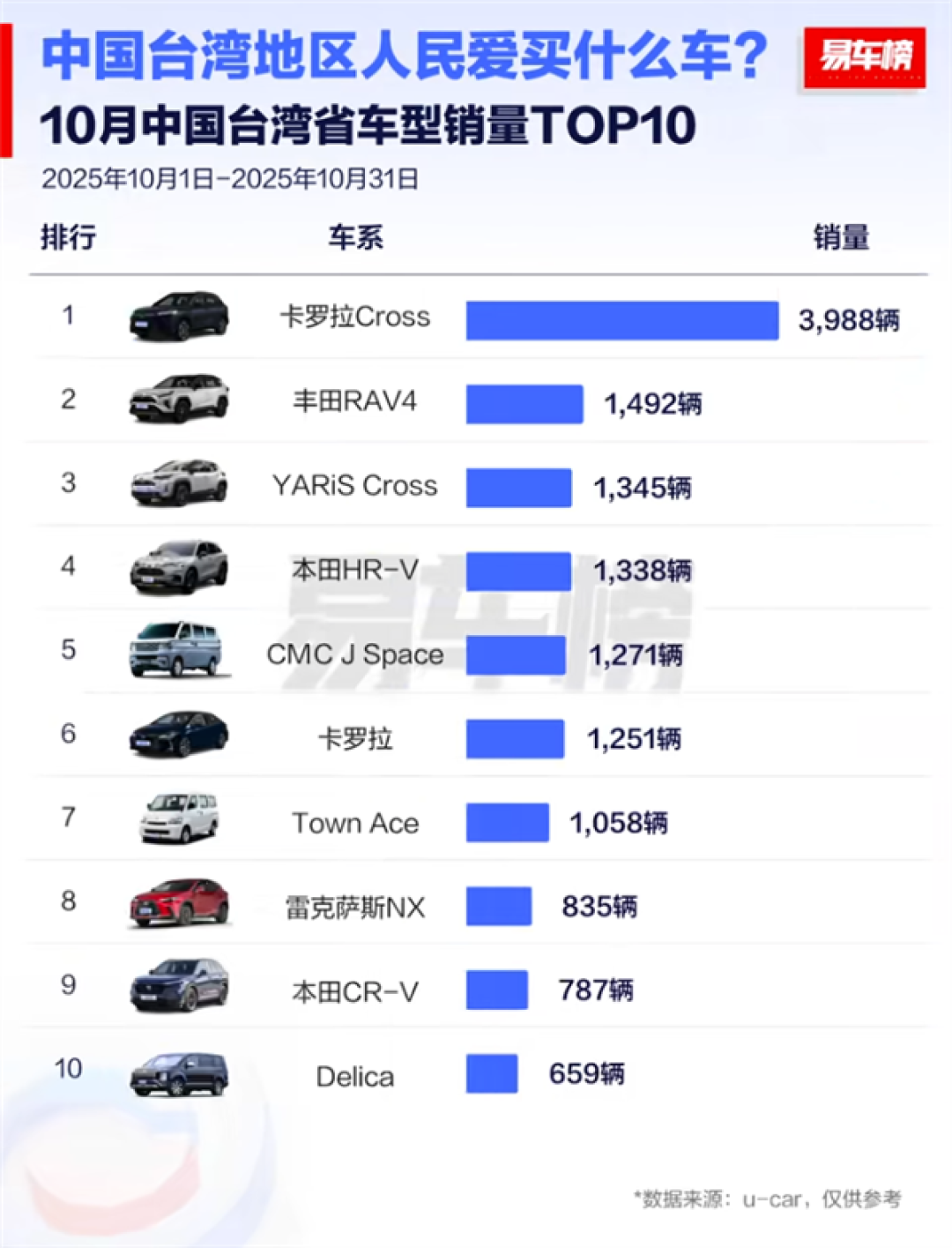 台湾省消费者爱买什么车:丰田31%市占率遥遥领先
