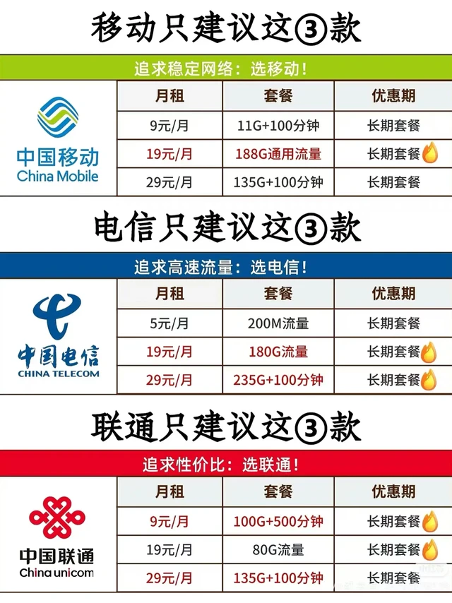 移动绝版卡返场!19月租薅到爽姐妹们快看。移动绝版卡返场!19月租薅到爽
姐妹们快看!20254月最新流量卡攻略来啦 
小智今天给大家扒出6款超能打的王炸套餐 
[移动定晴卡]
√月租19元拿188G