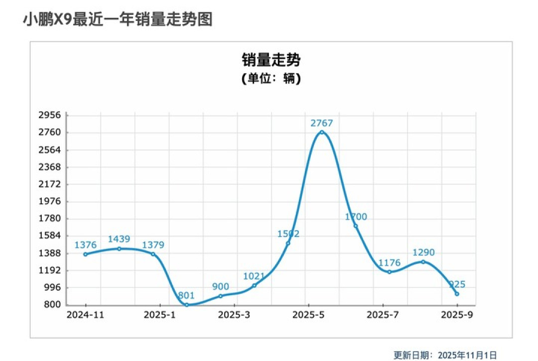 告别续航焦虑!小鹏 X9 增程版预售 35 万元起,综合续航 1602km!