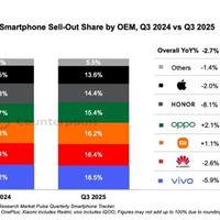 2025年Q3中国智能手机市场销量下滑，vivo居首小米OPPO逆势增长
