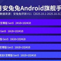 亓纪的想法 篇零：安卓手机性能排行：小米17Pro Max跌出前十，第一名意料之中