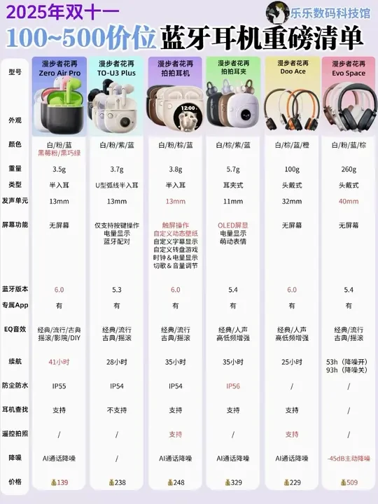 漫步者花再11.11 百元价位蓝牙耳机选购攻略