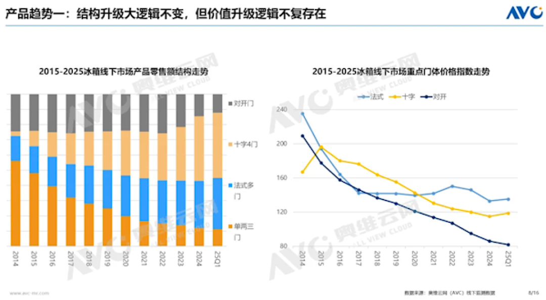 对开门冰箱成清库存重灾区 价格崩盘