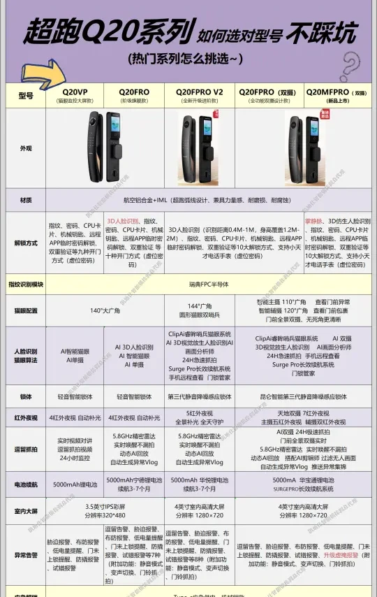 【凯迪仕.智能锁】Q20系列如何区分～