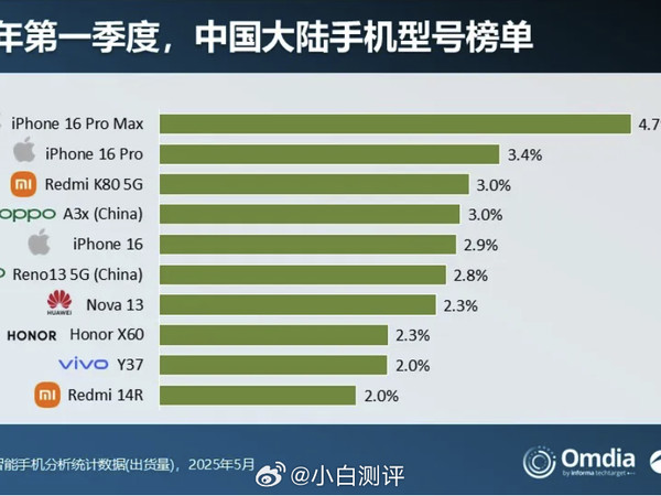 2025Q1中国大陆出货量排名前10机型出炉:❶iPhone 16 Pro Max❷iPhone 16 Pro❸红米K80 5G❹OPPO A3x❺iPhone 16❻OPPO Reno13 5G❼华