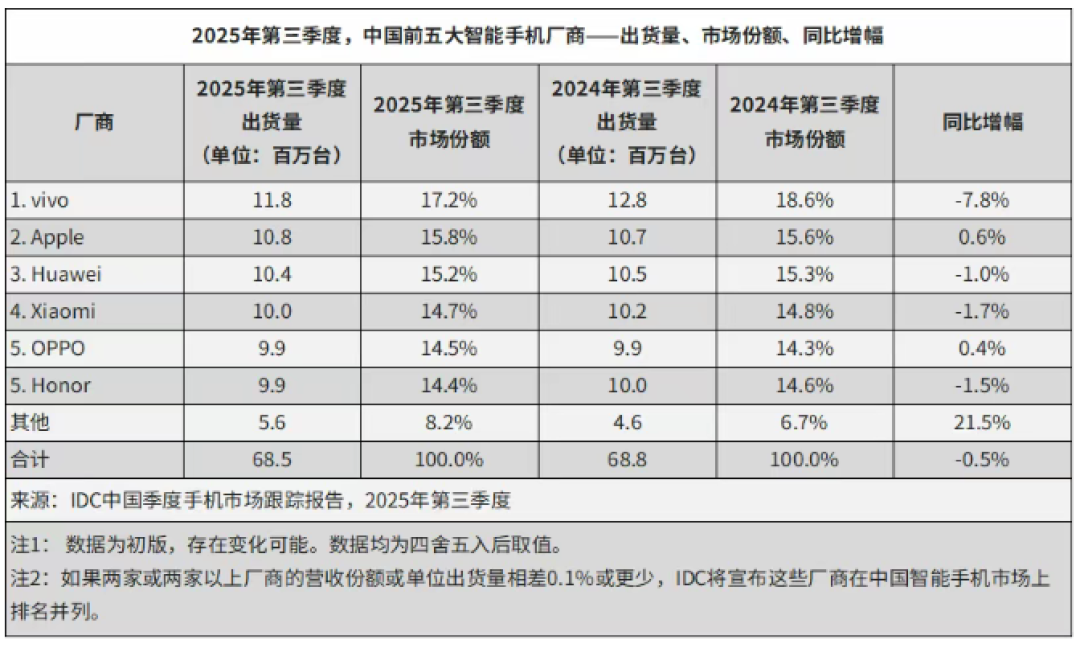 2025年Q3中国智能手机出货微降,华为苹果稳中有升