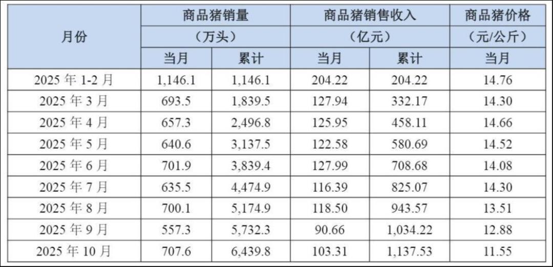 牧原股份10月生猪销售情况