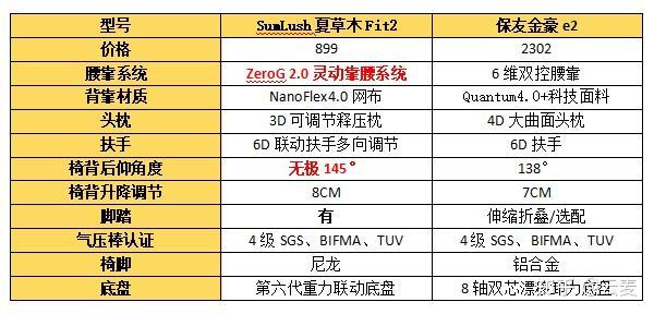 选购人体工学椅如何不踩雷？旗舰人体工学椅横评：夏草木、保友人体工学椅好用吗？谁最值得买？