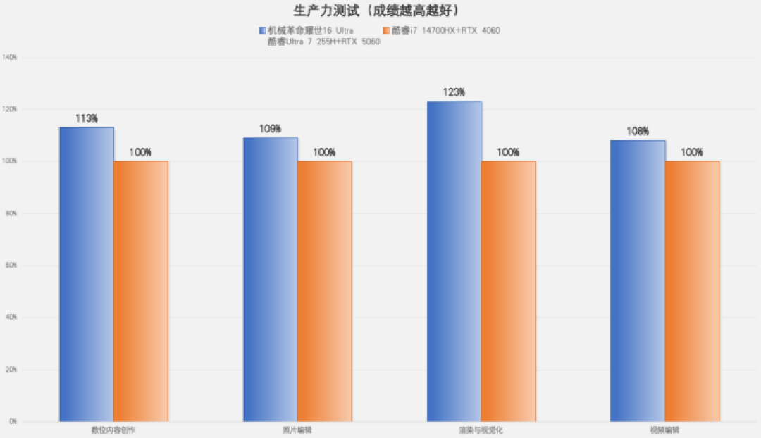 机械革命耀世16 Ultra评测:高能且安静 酷睿Ultra 7 255HX让噪音“闭麦”
