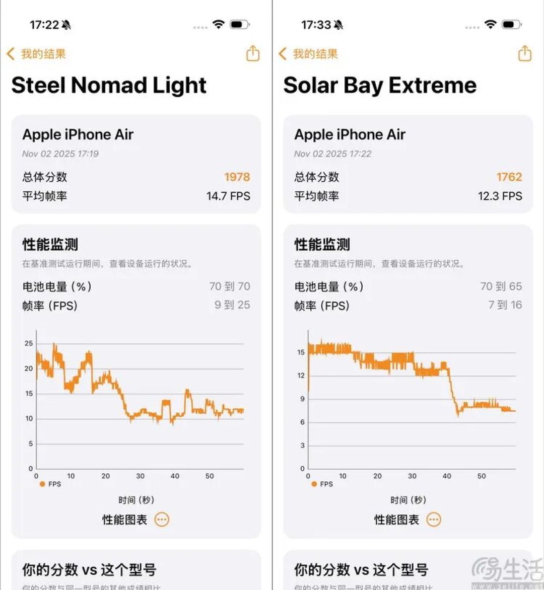 测完iPhone Air，终于知道它为啥“对手”很少了