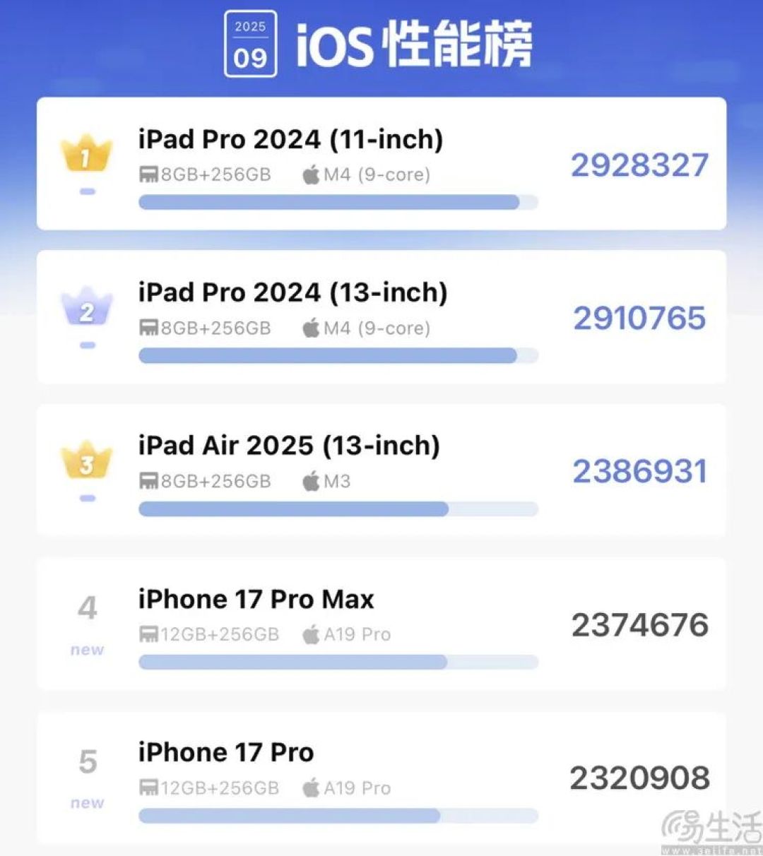 测完iPhone Air，终于知道它为啥“对手”很少了