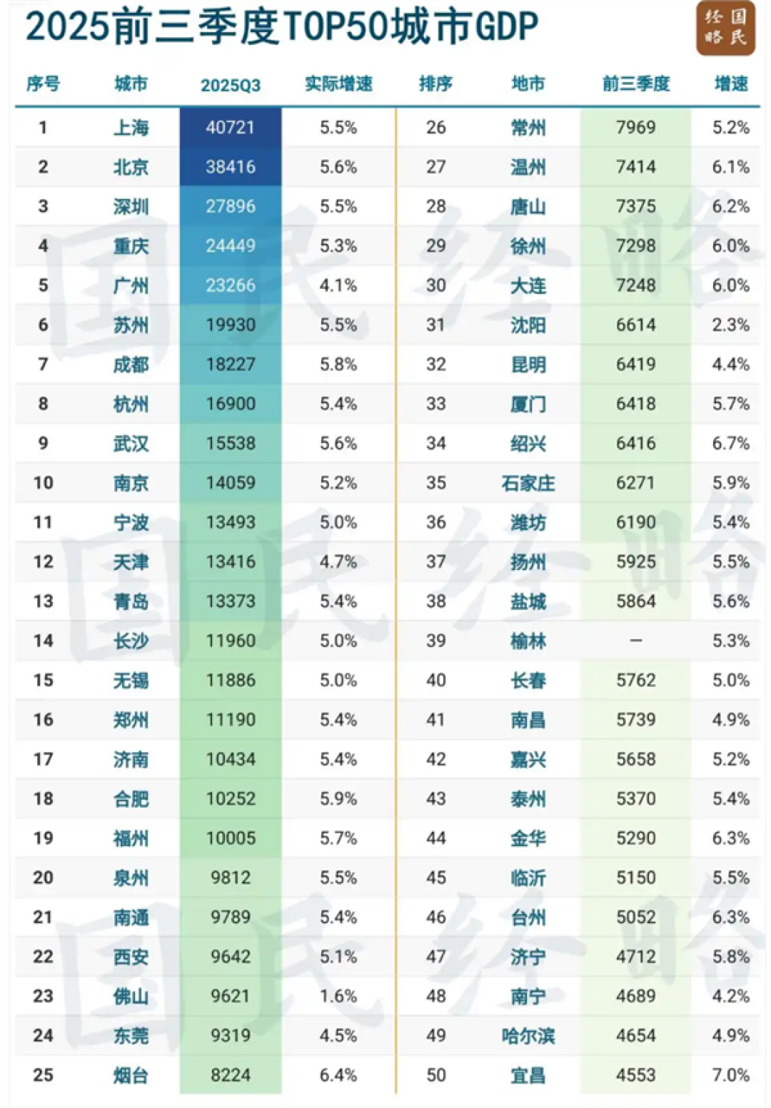 进前20 GDP必过万亿！全国50强城市又变了：上海北京深圳靠AI、新能源车稳坐前三