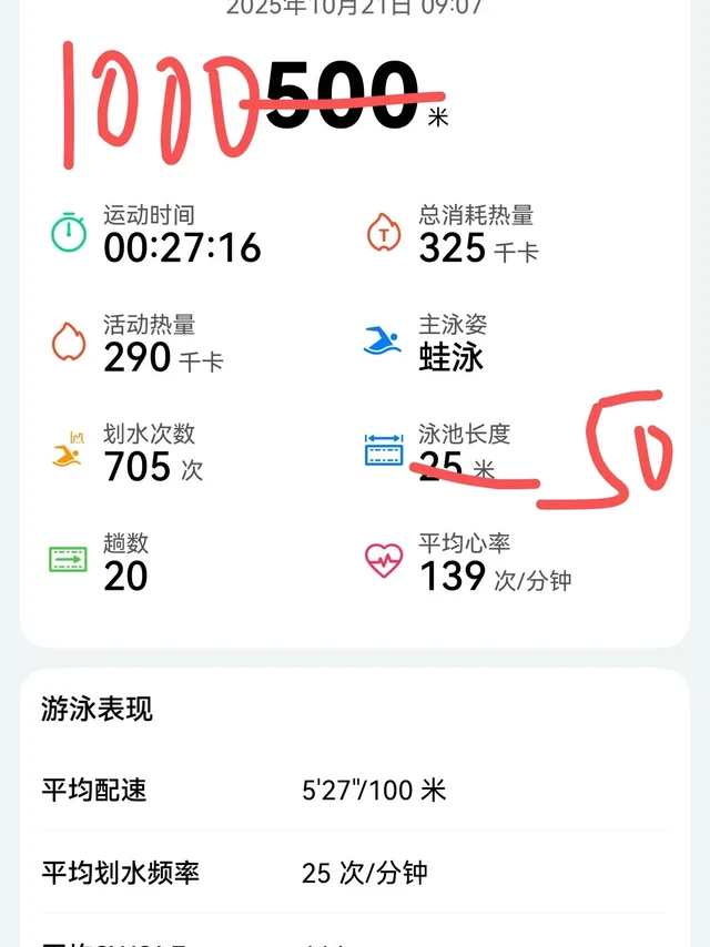 游泳。Arena泳镜确实不怎么起雾但比speedo镜片黑，speedo黑标6.0泳裤确实棒，防雾喷雾也好，测个数据华为10手环还是可以的，今天没设置明白，设置成25米的了 #每天进步一点 #游泳 #4