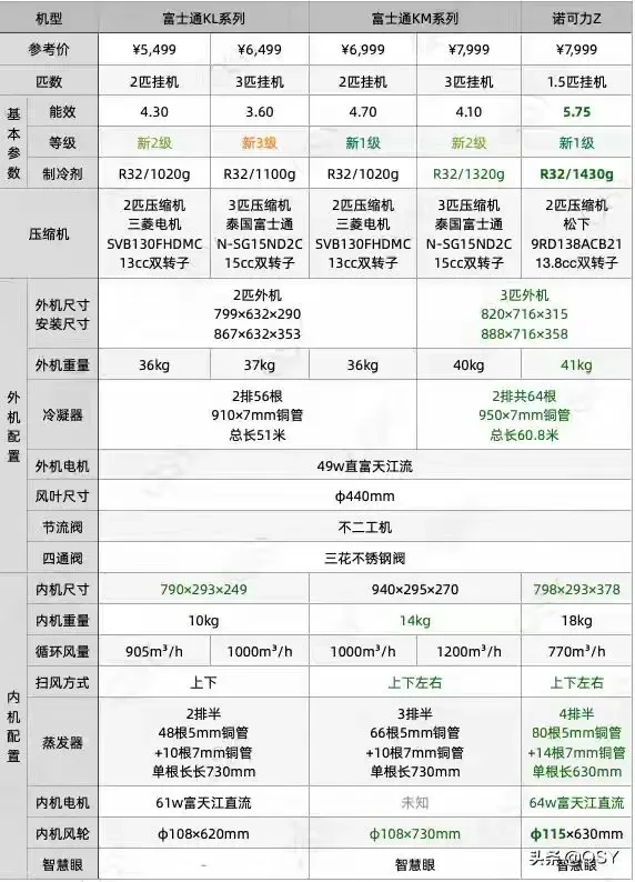 富士通2匹挂机。这是目前国内2匹空调，kl以及km两款空调性能数据以及堆料最抗打的了。。。从堆料但价格富士通还是非常有良心的，希望越来越多的懂空调的朋友用心选择一下。。。。#干货分享 #涨知识 #空调