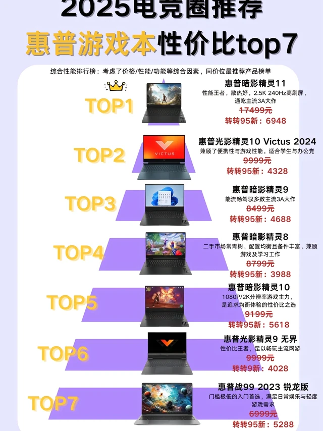 惠普游戏本怎么选？一张图看懂！#惠普笔记本 #惠普游戏本 #惠普笔记本电脑 #笔记本电脑 #游戏本推荐  
惠普暗影精灵11;惠普光影精灵10 Victus 2024;惠普暗影精灵9;惠普暗影精灵8;