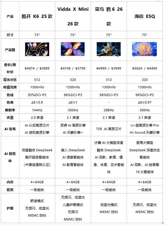 双十一75寸电视终极推荐：预算4000元，海信E5Q、酷开K6、Vidda X Mini、雷鸟鹤6四款热门Mini LED电视怎么选?