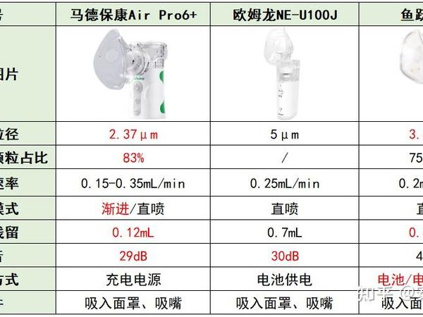2025年家用雾化器推荐：儿童家用雾化器有必要买吗？怎么选？medisana马德保康、欧姆龙、鱼跃哪个更值得入手？